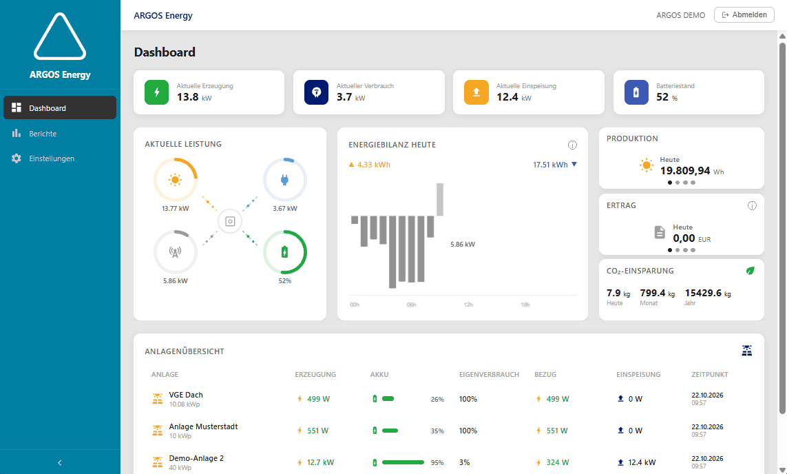 Dashboard von ARGOS Energy mit Erzeugung, Verbrauch und Batteriestand